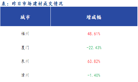 <a href='https://www.mysteel.com/' target='_blank' style='color:#3861ab'>Mysteel</a>早报：福建<a href='https://jiancai.mysteel.com/' target='_blank' style='color:#3861ab'>建筑钢材</a>早盘价格预计稳中趋强运行