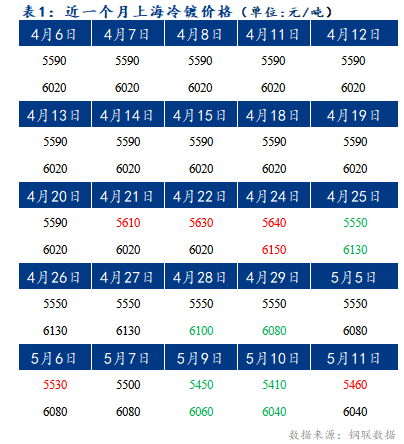 Mysteel早报：上海冷轧及镀锌板卷价格或将上涨10-20元/吨