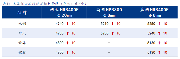 <a href='https://www.mysteel.com/' target='_blank' style='color:#3861ab'>Mysteel</a>日报：上海建筑钢材价格窄幅震荡 市场观望情绪增加