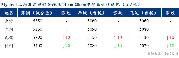<a href='https://www.mysteel.com/' target='_blank' style='color:#3861ab'>Mysteel</a>早报：上海市场<a href='http://zhongban.mysteel.com/' target='_blank' style='color:#3861ab'>中厚板价格</a>预计窄幅震荡调整