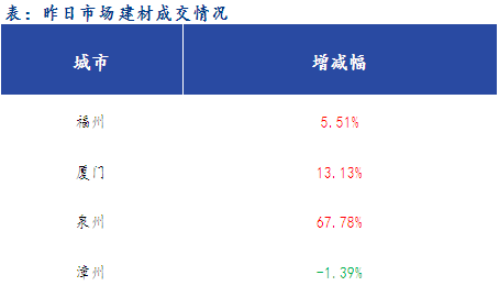 <a href='https://www.mysteel.com/' target='_blank' style='color:#3861ab'>Mysteel</a>早报：福建<a href='https://jiancai.mysteel.com/' target='_blank' style='color:#3861ab'>建筑钢材</a>早盘价格预计稳中趋强运行