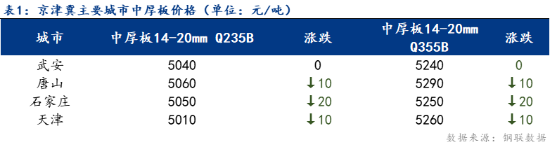 <a href='https://www.mysteel.com/' target='_blank' style='color:#3861ab'>Mysteel</a>日报：京津冀中厚板价格小幅下跌 成交一般