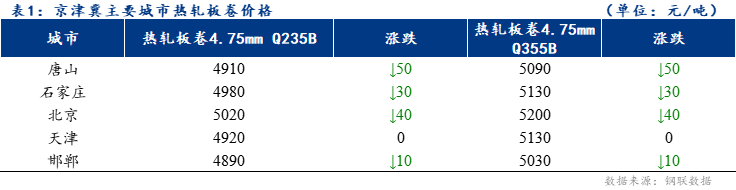 <a href='https://www.mysteel.com/' target='_blank' style='color:#3861ab'>Mysteel</a>日报：京津冀热轧板卷价格稳中下行 成交一般