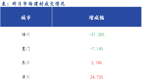 <a href='https://www.mysteel.com/' target='_blank' style='color:#3861ab'>Mysteel</a>早报：福建<a href='https://jiancai.mysteel.com/' target='_blank' style='color:#3861ab'>建筑钢材</a>早盘价格预计盘整趋弱运行
