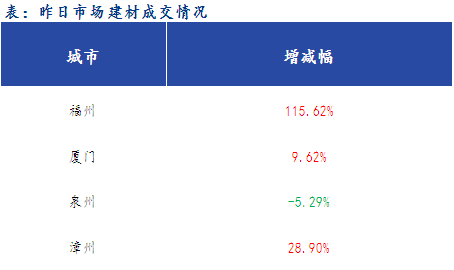 <a href='https://www.mysteel.com/' target='_blank' style='color:#3861ab'>Mysteel</a>早报：福建<a href='https://jiancai.mysteel.com/' target='_blank' style='color:#3861ab'>建筑钢材</a>早盘价格预计趋弱运行