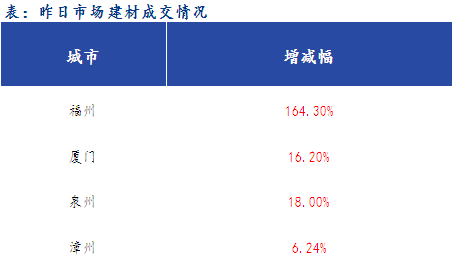 <a href='https://www.mysteel.com/' target='_blank' style='color:#3861ab'>Mysteel</a>早报：福建<a href='https://jiancai.mysteel.com/' target='_blank' style='color:#3861ab'>建筑钢材</a>早盘价格预计趋强运行