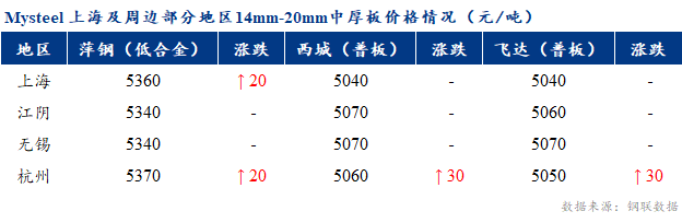 <a href='https://www.mysteel.com/' target='_blank' style='color:#3861ab'>Mysteel</a>早报：上海市场<a href='http://zhongban.mysteel.com/' target='_blank' style='color:#3861ab'>中厚板价格</a>预计窄幅盘整