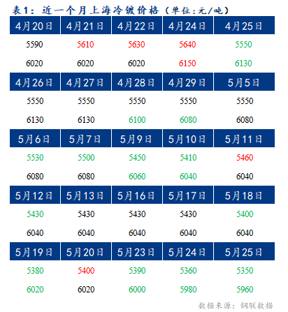 Mysteel早报:上海冷轧及镀锌板卷价格或将下降10-20元/吨