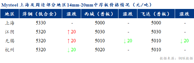 <a href='https://www.mysteel.com/' target='_blank' style='color:#3861ab'>Mysteel</a>早报:上海市场<a href='http://zhongban.mysteel.com/' target='_blank' style='color:#3861ab'>中厚板价格</a>预计持稳运行