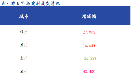 <a href='https://www.mysteel.com/' target='_blank' style='color:#3861ab'>Mysteel</a>早报：福建<a href='https://jiancai.mysteel.com/' target='_blank' style='color:#3861ab'>建筑钢材</a>早盘价格预计趋强运行