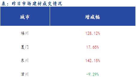 <a href='https://www.mysteel.com/' target='_blank' style='color:#3861ab'>Mysteel</a>早报：福建<a href='https://jiancai.mysteel.com/' target='_blank' style='color:#3861ab'>建筑钢材</a>早盘价格预计稳中趋强运行