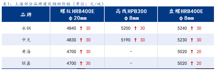 <a href='https://www.mysteel.com/' target='_blank' style='color:#3861ab'>Mysteel</a>日报:上海建筑钢材价格小幅上行 端午节前心态维稳