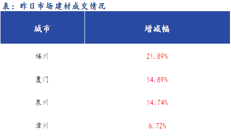 <a href='https://www.mysteel.com/' target='_blank' style='color:#3861ab'>Mysteel</a>早报：福建<a href='https://jiancai.mysteel.com/' target='_blank' style='color:#3861ab'>建筑钢材</a>早盘价格预计震荡偏强运行