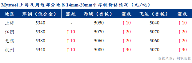 <a href='https://www.mysteel.com/' target='_blank' style='color:#3861ab'>Mysteel</a>早报：上海市场<a href='http://zhongban.mysteel.com/' target='_blank' style='color:#3861ab'>中厚板价格</a>预计窄幅盘整