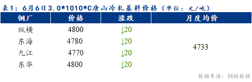 Mysteel早报：天津冷轧及镀锌板卷价格预计以稳为主