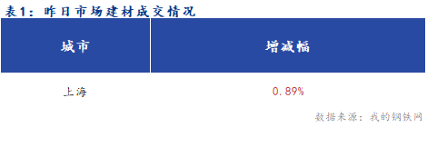 <a href='https://www.mysteel.com/' target='_blank' style='color:#3861ab'>Mysteel</a>早报：上海建筑钢材早盘价格预计窄幅震荡运行